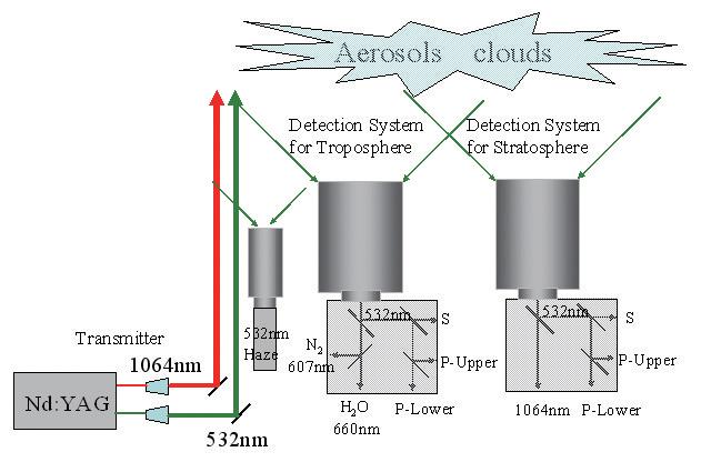We can observe temperature profiles in the stratosphere and mesosphere with the Rayleigh lidar and wind profiles in the middle atmosphere with Rayleigh Doppler lidar.