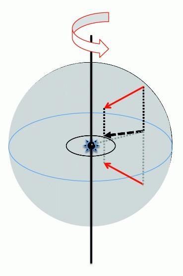 Rotating infall Axisymmetry + equatorial symmetry material falling from above and below the equatorial plan meet on the equator through a shock which dissipates the vertical kinetic energy.