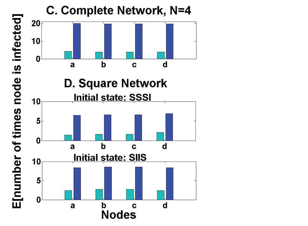 Figure 5.7: Expected number of times each node is infected during the epidemic for the complete and square networks with N =4nodes.