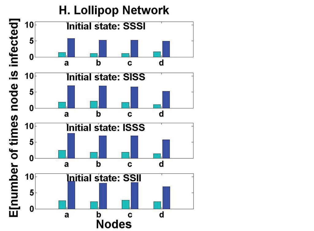Figure 5.: Expected number of times each node is infected during the epidemic for the lollipop network with N =4nodes.