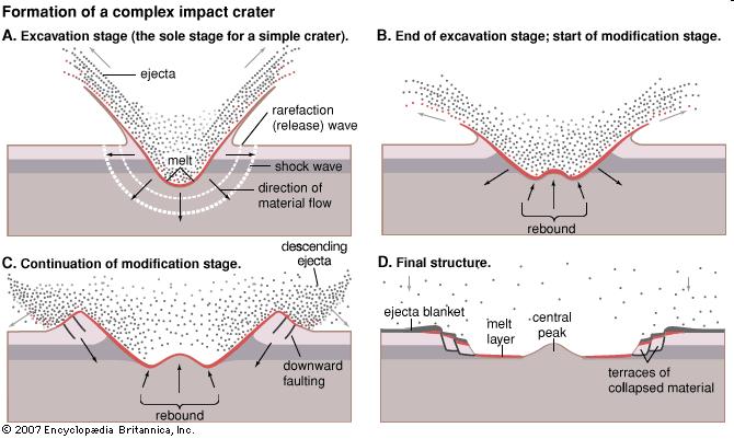 21 Impact Cratering Very rapid process; at high-speed impact: Jet of rock and dust (ejecta) away from point of impact Blanket surrounds crater - thinning out from rim Compression of underlying rock