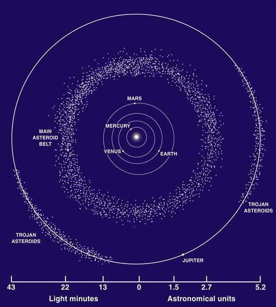 7 Asteroids Belt of 100,000 small, irregularly shaped rocky bodies orbiting the Sun Remnants of a broken up planet or rather fragments that failed to