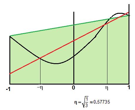 Trap line Gaussian line The Gaussian line goes through (-η, f(-η)) and (η,