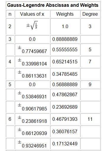 Gaussian quadrature formulas are evaluated using abscissas and weights from a table like that included here.