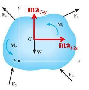 EQUATIONS OF TRANSLATIONAL MOTION (continued) If a body undergoes translational motion, the equation of motion is F = m a G.