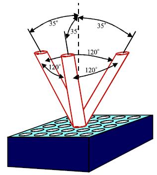 The first approach drilling (Yablonovitch) Yablonovite : a slab of material is covered by a mask consisting of a triangular array of holes.