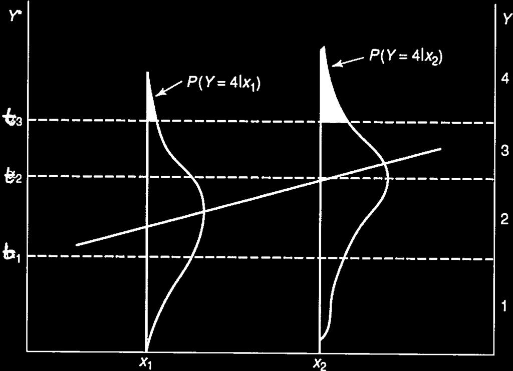 Distribution of y given x