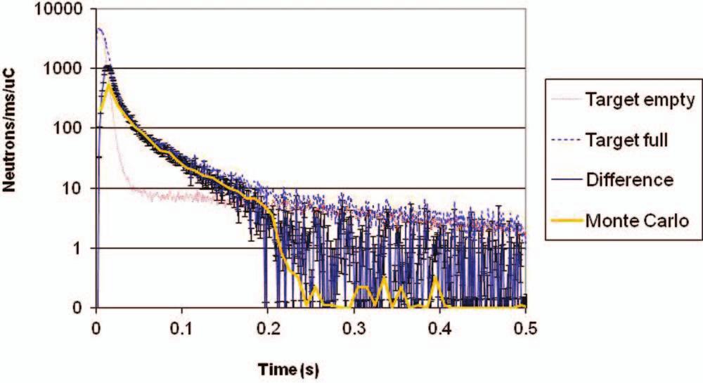 013304-6 Saunders et al. Rev. Sci. Instrum. 84, 013304 (2013) FIG. 8. Comparison of data to Monte Carlo calculations of UCN arrival time at the front detector.