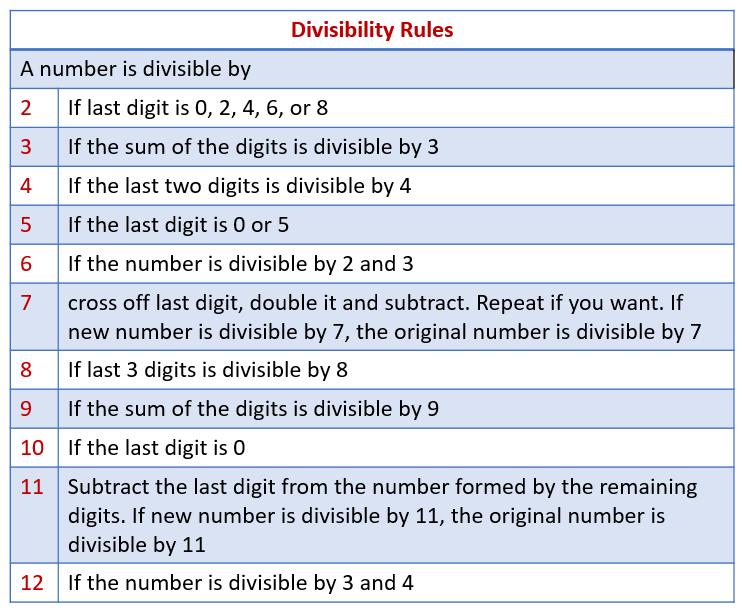 division a b. If r is 0, then we can tell that a is divisible by b. If we want to divide m by 15, what numbers we can get as a remainder?
