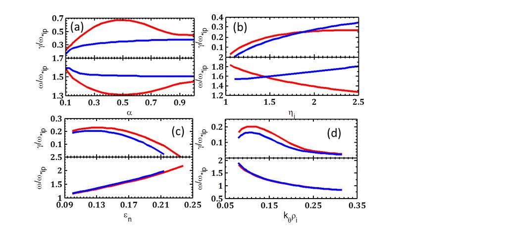 6 FIG. 6: Real frequecy (ω/ω ip) and growth rate (γ/ω ip) vs α (a), η i (b), ε n (c) and k θ ρ i (d). Parameters all take from α =.1, η i = 1.5, R lnn i 1/ε n = 6., q = 1, and k θ ρ i =.