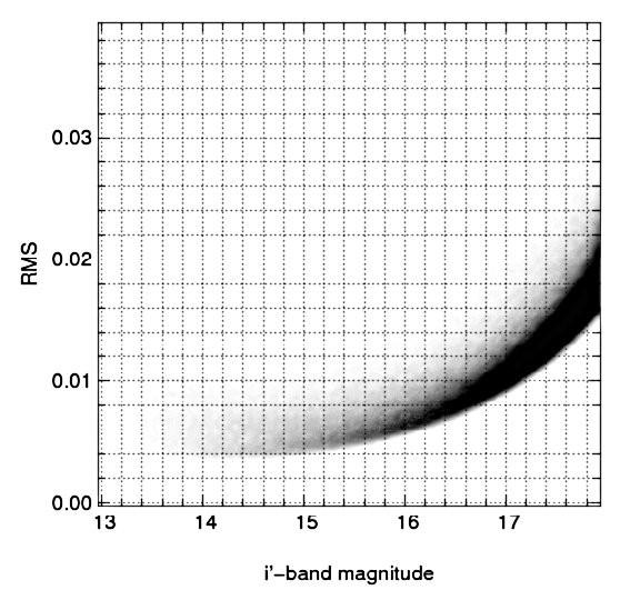RMS Photometric Precision: i' [mag] ~ 4-5 mmag