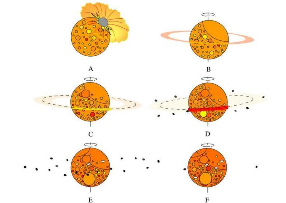 2. A scenario of in-situ formation of Phobos and Deimos from an accretion disk Physical modelling never been done. What modern theories of accretion can tell us about that scenario?