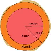 Mercury s Interior High density large iron core, ¾ of