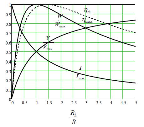 Figure 1.7: Normalized chart for thermoelectric generators with T c T h = 0.7 and ZT = 1.