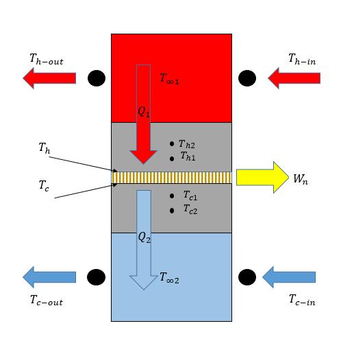 (b) Figure 4.1 (a): Schematic of experimental setup of one unit cell of AETEG system, (b) schematic of test section. In detail, two aluminum blocks (40 mm 40 mm 19.