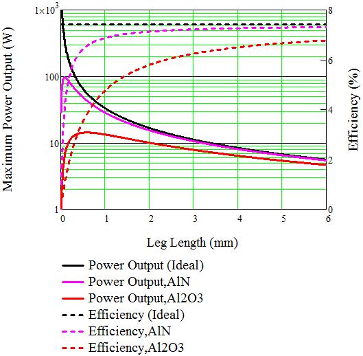 Figure 5.3: Maximum power output and efficiency versus leg length with ceramic plate of two materials (AlN and Al 2 O 3 ). 5.1.