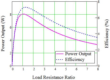 Figure 5.13: Power output and efficiency versus load resistance ratio for optimum OSF heat exchanger.