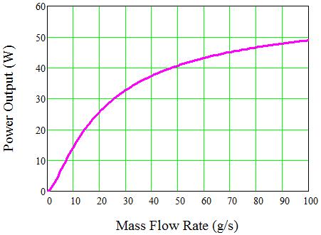 Figure 5.21: Electrical current versus cross sectional area of TE module. Figure 5.22: Power output versus mass flow rate.