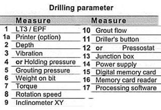 Measurement While Drilling (MWD) Computerized MWD instrumentation records drilling parameters as