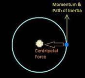 Centripetal force keeps the planets in orbit.