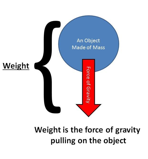 Mass the amount of matter in an object.