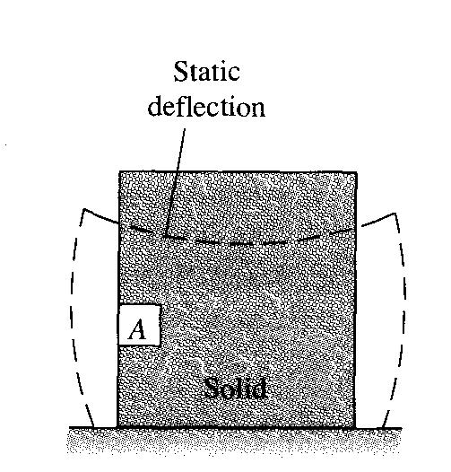 1.1 Introduction to Fluid Mechanics (Cont d) Figure 1 illustrates a solid block resting on a rigid plane and stressed by its own
