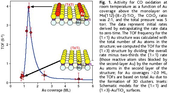 Particle thickness and shape (CO Adsorbs strongly on the Au bilayer structure) On the basis of kinetic studies and scanning tunneling microscopy (STM): Au consists of bilayer