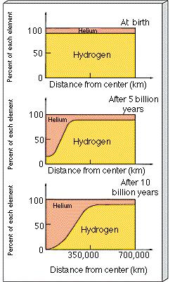 H-burning Formation of He core After 5 billion years (sun): 5% of total mass fused H He