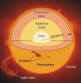 Internal structure of the sun Core: Fusion Energy released Up to 0.25 R Radiation zone Up to 0.