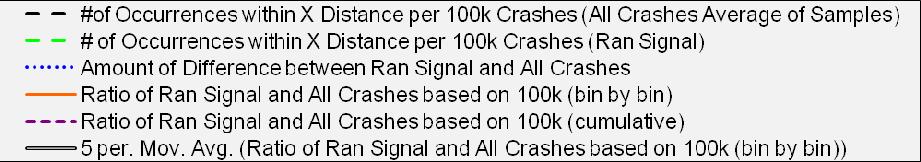 Figure 7. Ran Signal crashes vs.
