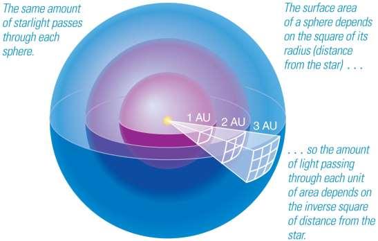 Luminosity passing through each sphere is the same.