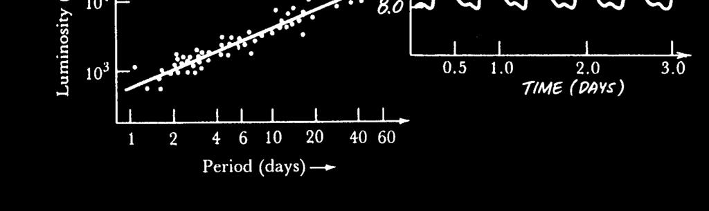 Cepheid variable stars as distance indicators: standard candle Vital discovery