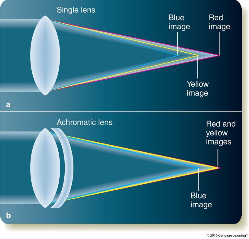 The Powers and Limitations of Telescopes Chromatic aberration: