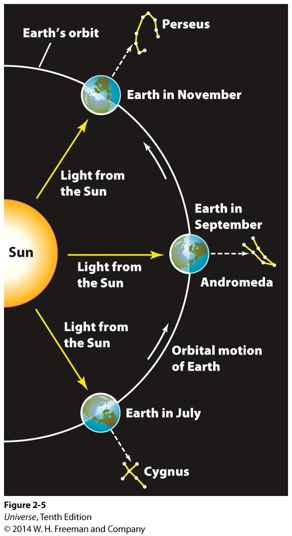 Earth s Orbit E W Because of the Earth s motion along its orbit, we don t see the same stars overhead at the same time each night. If Cygnus is overhead at midnight in July, then 1.
