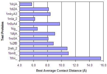 Results - Summary Best average contact distance for 11