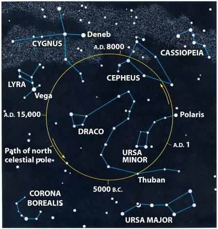 What is the North Star?
