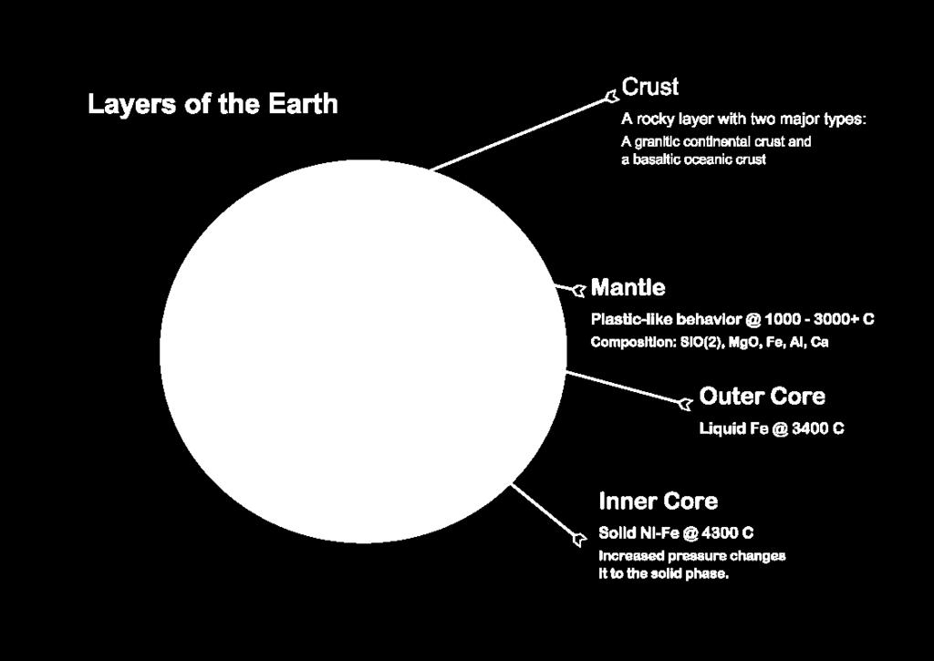 is the mantle which is composed of solid rock. The Core is the center of the Earth. The core is divided into two sections: the and core. Both are composed of metal, mostly iron, and are very hot.