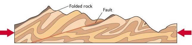 COLLISION of Continental 3-2 plates Whereas oceanic ridges indicate tension, continental mountains
