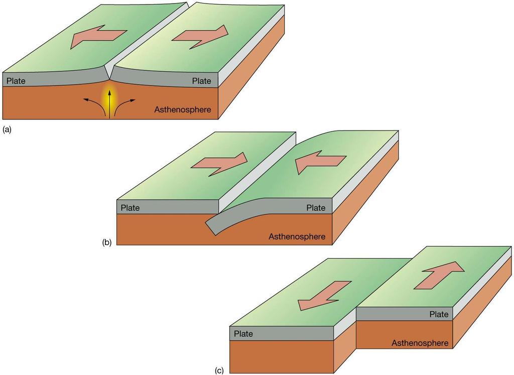 Type of boundary between plates: Constructive margins Midocean ridges