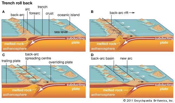 Although trenches would seem to be positionally stable over time, it is hypothesized that some trenches, particularly those associated with subduction zones where two oceanic plates converge,
