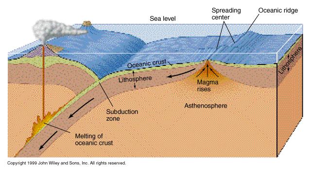 Figure 4.22 Schematic diagram showing the major features of a plate. Near the spreading center, where the temperature is high because of rising magma, the lithosphere is thin.