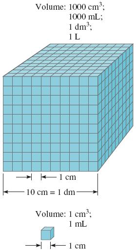 Volume SI-derived unit for volume is the cubic meter (m 3 ).