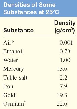 -The density of water is 1.00 g/ml (mass equal volume). -Densities are temperature dependent (because most substances change volume when they are heated or cooled).