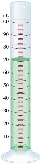 If the volume is found to be 6 ml, then the actual volume is in the range of 5 to 7 ml. Represent as (6 ± 1) ml. For greater accuracy, we might use a graduated cylinder or a buret with 0.
