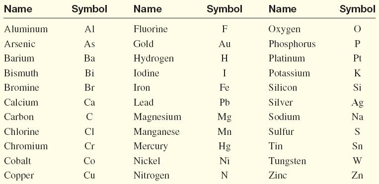 How to write chemical symbols for elements For convenience, chemists use symbols of one or two letters to represent the elements.