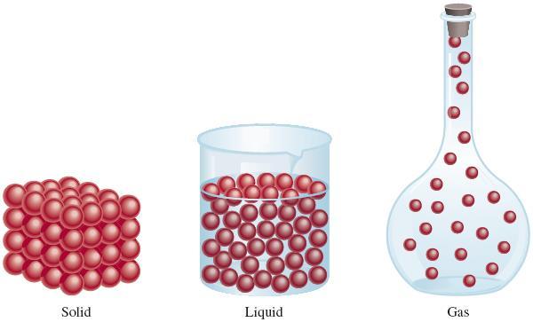 All substances, at least in principle, can exist in three states: solid, liquid and gas. Molecules are held close together in orderly fashion with little freedom of motion.