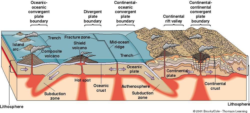 Plate Tectonic Boundaries 1) Two types of divergent boundaries Oceanic and Continental 2) Three types
