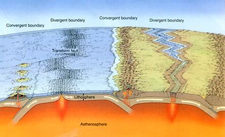 Subduction Evidence for the Theory Plate