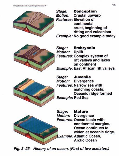 Seafloor Spreading and Ocean Basin Growth Four Stages