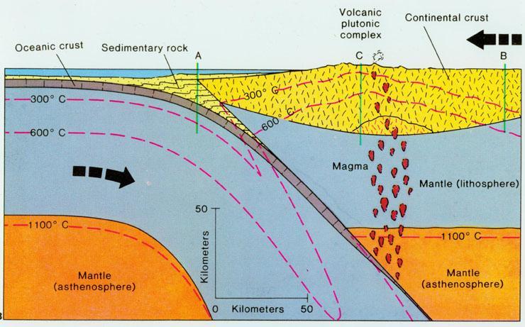 Subduction Destroyer of Oceanic Lithosphere Builder of Continents Topics: Main Concepts of Theory